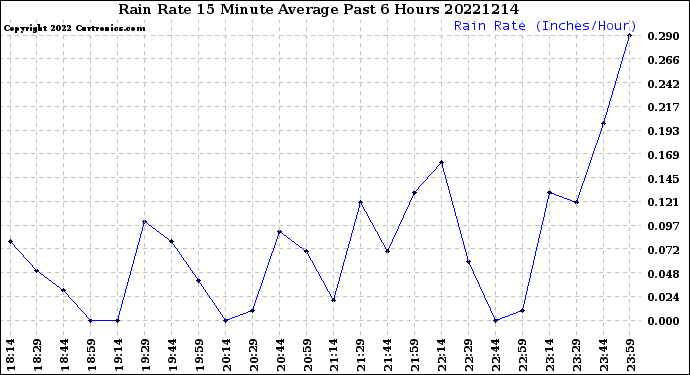 Milwaukee Weather Rain Rate<br>15 Minute Average<br>Past 6 Hours