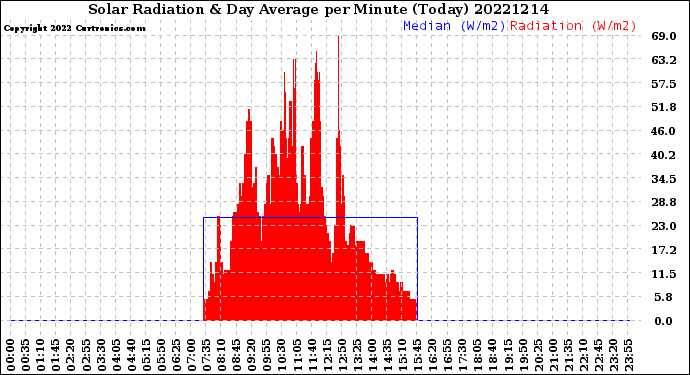 Milwaukee Weather Solar Radiation<br>& Day Average<br>per Minute<br>(Today)