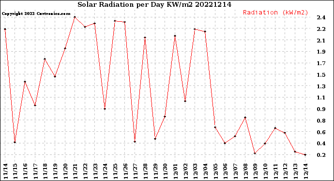 Milwaukee Weather Solar Radiation<br>per Day KW/m2