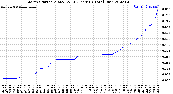 Milwaukee Weather Storm<br>Started 2022-12-13 21:58:13<br>Total Rain