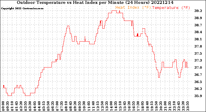 Milwaukee Weather Outdoor Temperature<br>vs Heat Index<br>per Minute<br>(24 Hours)