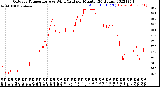 Milwaukee Weather Outdoor Temperature<br>vs Wind Chill<br>per Minute<br>(24 Hours)