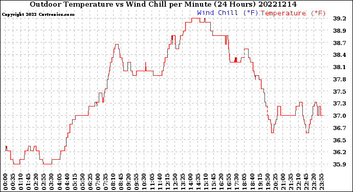Milwaukee Weather Outdoor Temperature<br>vs Wind Chill<br>per Minute<br>(24 Hours)