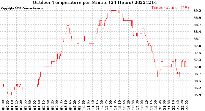Milwaukee Weather Outdoor Temperature<br>per Minute<br>(24 Hours)