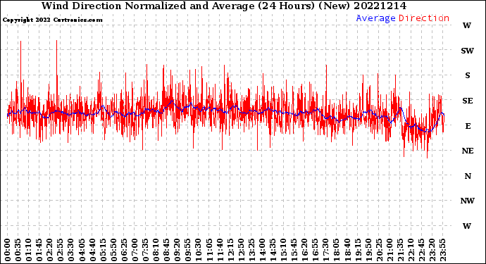 Milwaukee Weather Wind Direction<br>Normalized and Average<br>(24 Hours) (New)