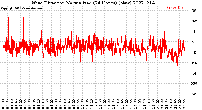 Milwaukee Weather Wind Direction<br>Normalized<br>(24 Hours) (New)