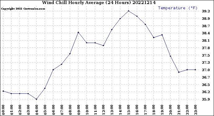 Milwaukee Weather Wind Chill<br>Hourly Average<br>(24 Hours)