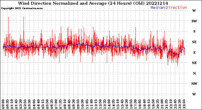 Milwaukee Weather Wind Direction<br>Normalized and Average<br>(24 Hours) (Old)
