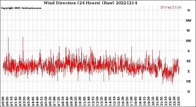 Milwaukee Weather Wind Direction<br>(24 Hours) (Raw)