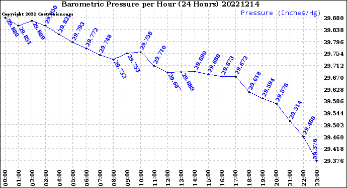 Milwaukee Weather Barometric Pressure<br>per Hour<br>(24 Hours)