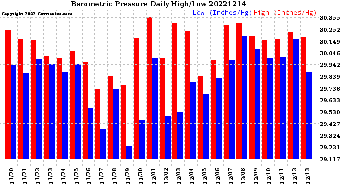 Milwaukee Weather Barometric Pressure<br>Daily High/Low