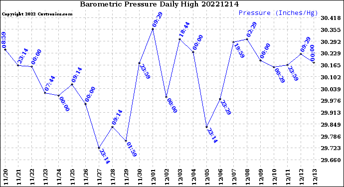 Milwaukee Weather Barometric Pressure<br>Daily High