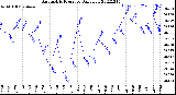 Milwaukee Weather Barometric Pressure<br>Daily Low