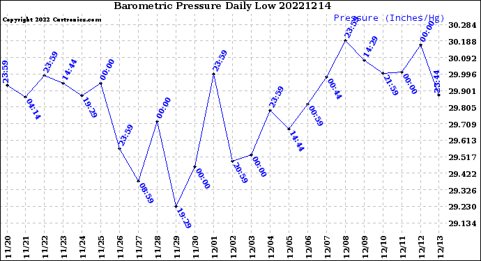 Milwaukee Weather Barometric Pressure<br>Daily Low