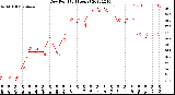 Milwaukee Weather Dew Point<br>(24 Hours)