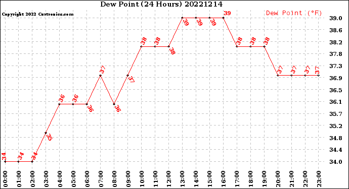 Milwaukee Weather Dew Point<br>(24 Hours)