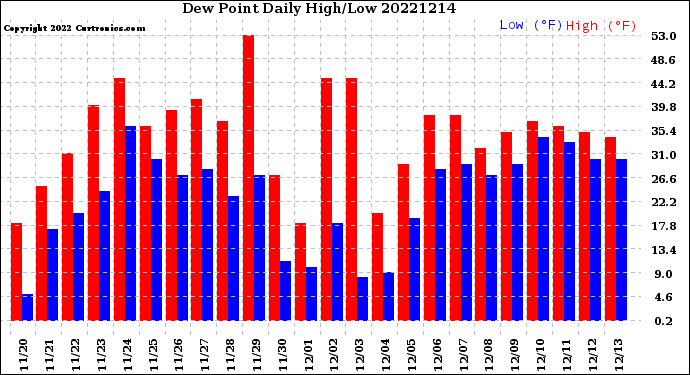 Milwaukee Weather Dew Point<br>Daily High/Low