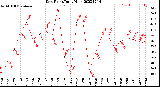 Milwaukee Weather Dew Point<br>Daily High