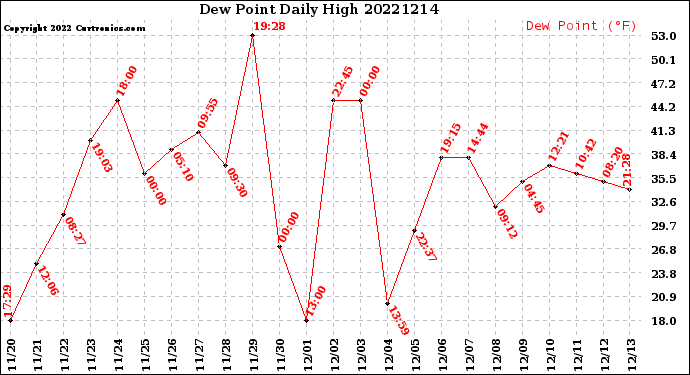 Milwaukee Weather Dew Point<br>Daily High