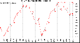 Milwaukee Weather Dew Point<br>Monthly High