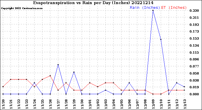 Milwaukee Weather Evapotranspiration<br>vs Rain per Day<br>(Inches)