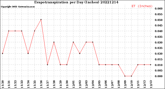 Milwaukee Weather Evapotranspiration<br>per Day (Inches)