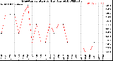 Milwaukee Weather Evapotranspiration<br>per Day (Ozs sq/ft)