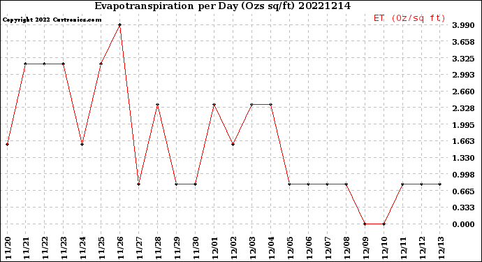Milwaukee Weather Evapotranspiration<br>per Day (Ozs sq/ft)