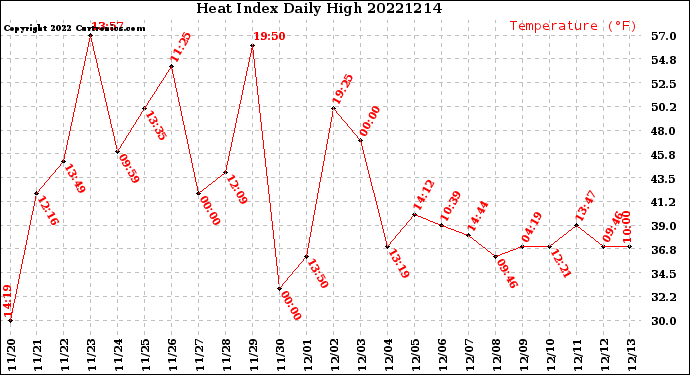 Milwaukee Weather Heat Index<br>Daily High