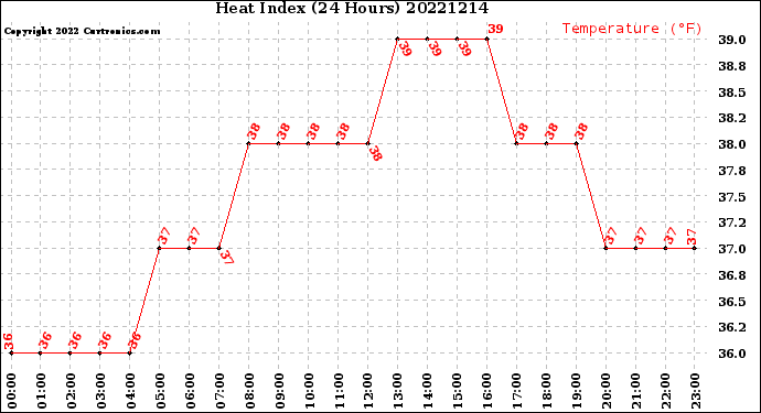 Milwaukee Weather Heat Index<br>(24 Hours)