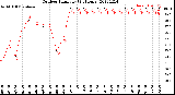 Milwaukee Weather Outdoor Humidity<br>(24 Hours)