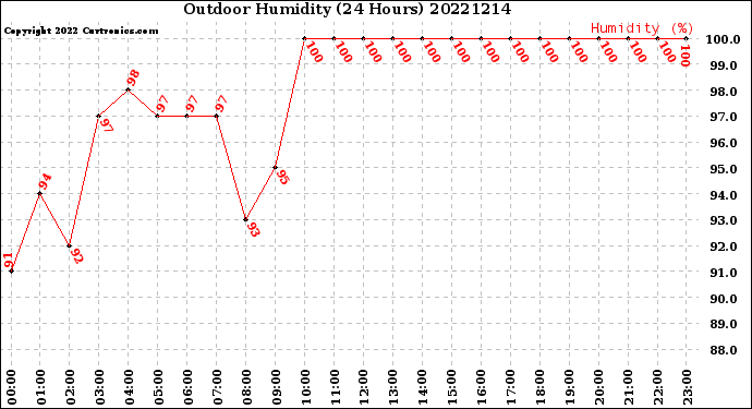 Milwaukee Weather Outdoor Humidity<br>(24 Hours)