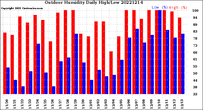 Milwaukee Weather Outdoor Humidity<br>Daily High/Low
