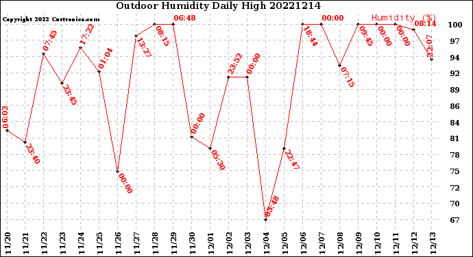 Milwaukee Weather Outdoor Humidity<br>Daily High