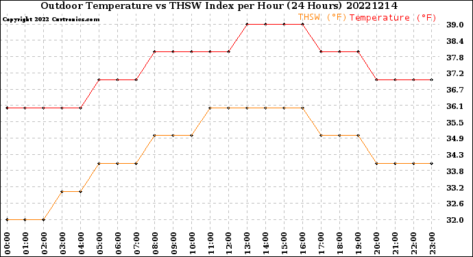 Milwaukee Weather Outdoor Temperature<br>vs THSW Index<br>per Hour<br>(24 Hours)
