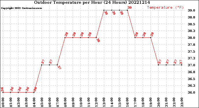 Milwaukee Weather Outdoor Temperature<br>per Hour<br>(24 Hours)