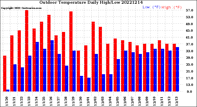 Milwaukee Weather Outdoor Temperature<br>Daily High/Low