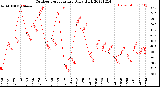 Milwaukee Weather Outdoor Temperature<br>Daily High