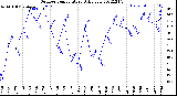 Milwaukee Weather Outdoor Temperature<br>Daily Low