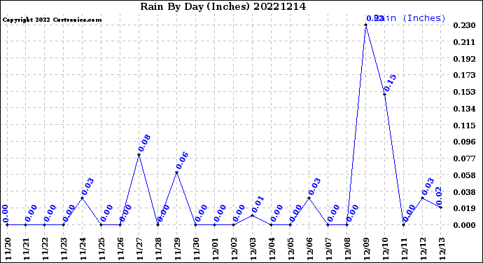 Milwaukee Weather Rain<br>By Day<br>(Inches)
