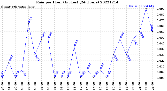 Milwaukee Weather Rain<br>per Hour<br>(Inches)<br>(24 Hours)