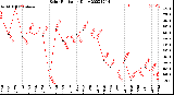 Milwaukee Weather Solar Radiation<br>Daily