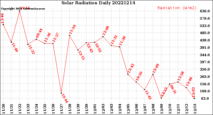 Milwaukee Weather Solar Radiation<br>Daily