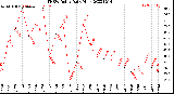 Milwaukee Weather THSW Index<br>Daily High