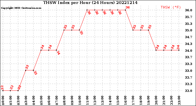 Milwaukee Weather THSW Index<br>per Hour<br>(24 Hours)