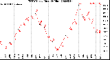 Milwaukee Weather THSW Index<br>Monthly High