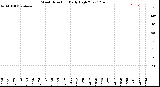 Milwaukee Weather Wind Direction<br>Daily High