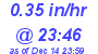 Milwaukee Weather Rain Rate Today