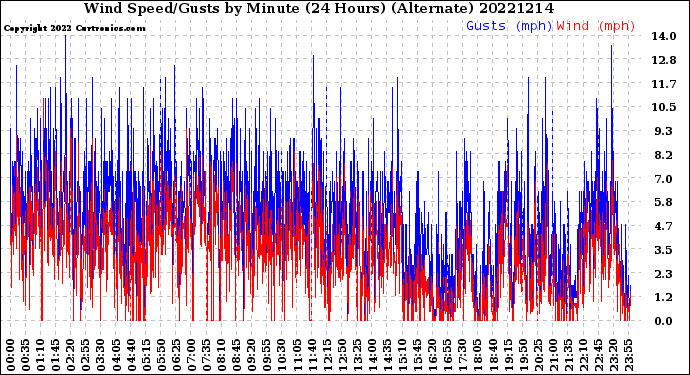 Milwaukee Weather Wind Speed/Gusts<br>by Minute<br>(24 Hours) (Alternate)
