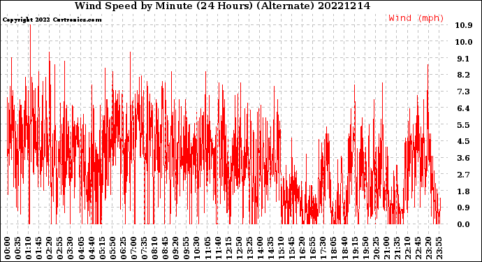 Milwaukee Weather Wind Speed<br>by Minute<br>(24 Hours) (Alternate)